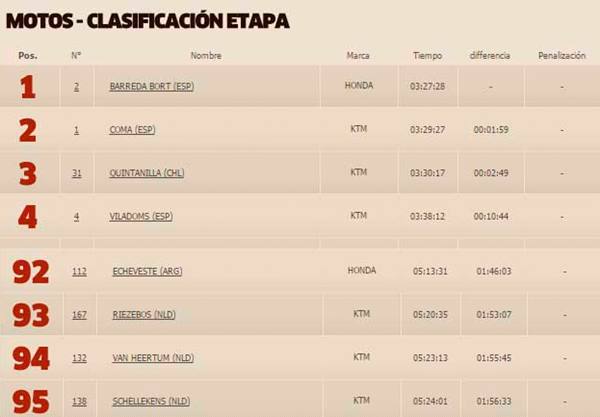 Dakar 2015: Echeveste arribó a Copiapó y sigue en carrera Dakar 2015: Echeveste arribó a Copiapó y sigue en carrera